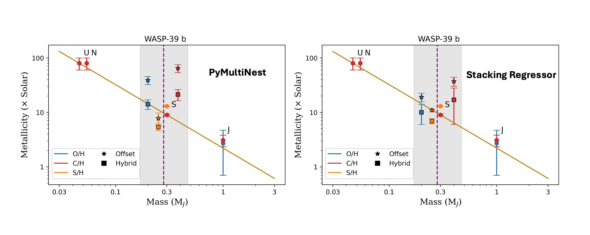 Mass-metallicity trend for WASP-39 b